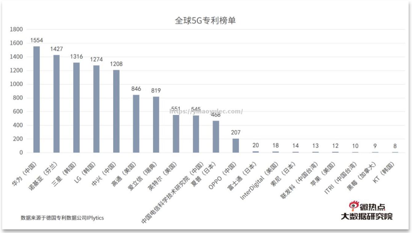 数据显示，5G网络在2020年迎来爆发式增长