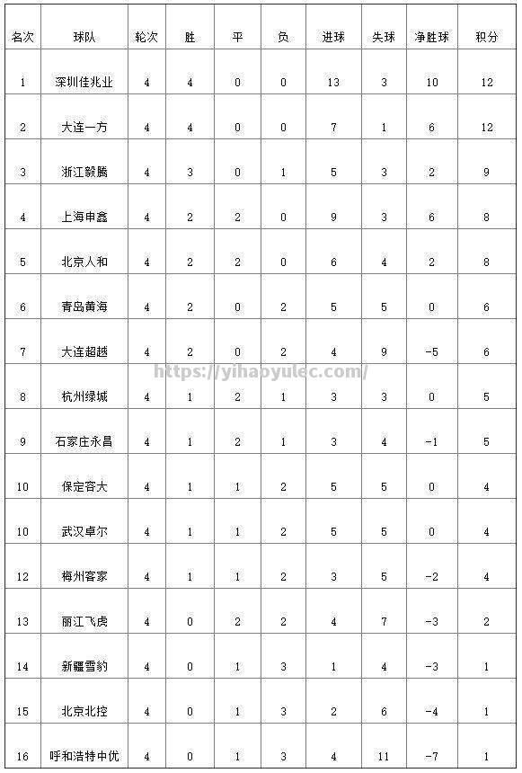 恒大客场大胜深圳佳兆业，领跑积分榜