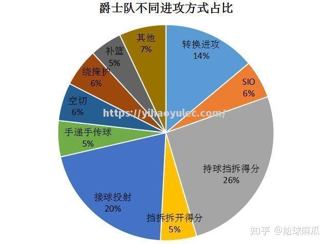 篮网险胜爵士，保住东部前四位置